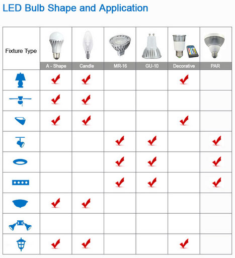 LED Bulb Shape and Application